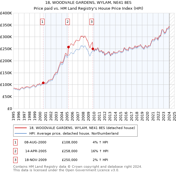 18, WOODVALE GARDENS, WYLAM, NE41 8ES: Price paid vs HM Land Registry's House Price Index