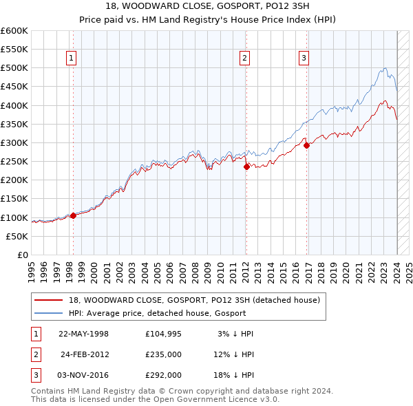 18, WOODWARD CLOSE, GOSPORT, PO12 3SH: Price paid vs HM Land Registry's House Price Index