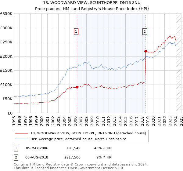 18, WOODWARD VIEW, SCUNTHORPE, DN16 3NU: Price paid vs HM Land Registry's House Price Index