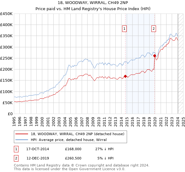 18, WOODWAY, WIRRAL, CH49 2NP: Price paid vs HM Land Registry's House Price Index