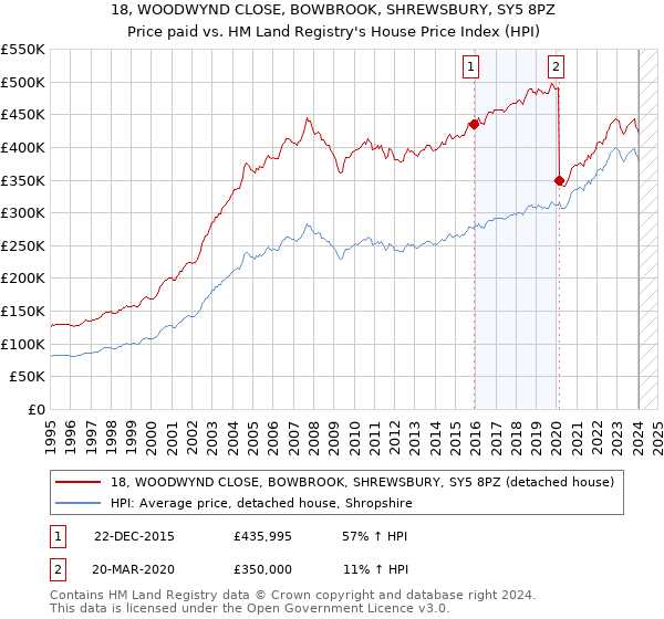 18, WOODWYND CLOSE, BOWBROOK, SHREWSBURY, SY5 8PZ: Price paid vs HM Land Registry's House Price Index