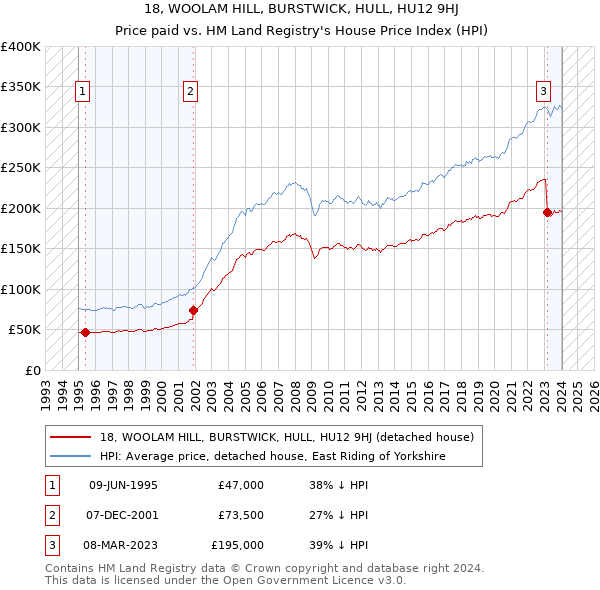 18, WOOLAM HILL, BURSTWICK, HULL, HU12 9HJ: Price paid vs HM Land Registry's House Price Index