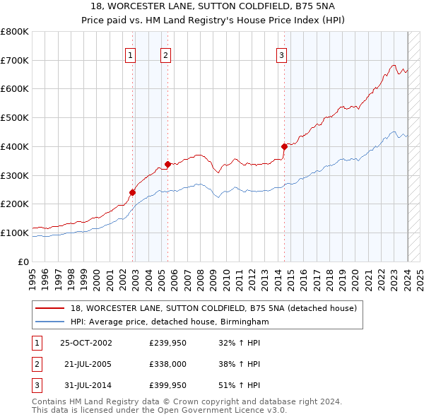 18, WORCESTER LANE, SUTTON COLDFIELD, B75 5NA: Price paid vs HM Land Registry's House Price Index