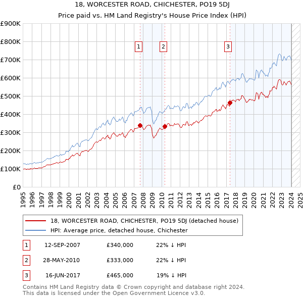 18, WORCESTER ROAD, CHICHESTER, PO19 5DJ: Price paid vs HM Land Registry's House Price Index