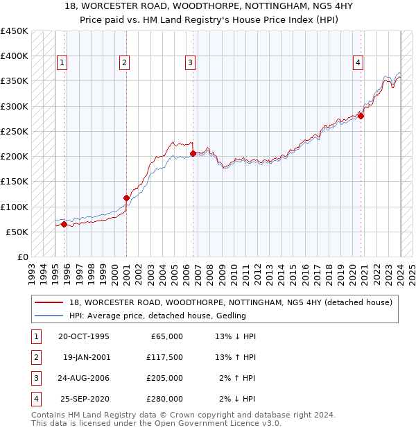 18, WORCESTER ROAD, WOODTHORPE, NOTTINGHAM, NG5 4HY: Price paid vs HM Land Registry's House Price Index