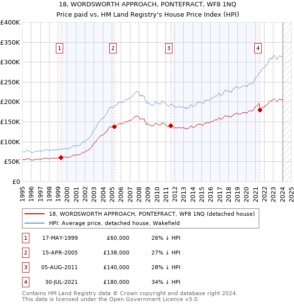 18, WORDSWORTH APPROACH, PONTEFRACT, WF8 1NQ: Price paid vs HM Land Registry's House Price Index