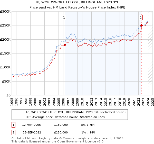 18, WORDSWORTH CLOSE, BILLINGHAM, TS23 3YU: Price paid vs HM Land Registry's House Price Index