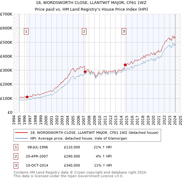 18, WORDSWORTH CLOSE, LLANTWIT MAJOR, CF61 1WZ: Price paid vs HM Land Registry's House Price Index