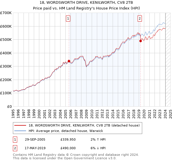 18, WORDSWORTH DRIVE, KENILWORTH, CV8 2TB: Price paid vs HM Land Registry's House Price Index