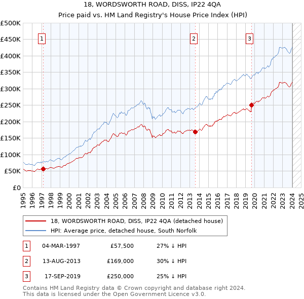 18, WORDSWORTH ROAD, DISS, IP22 4QA: Price paid vs HM Land Registry's House Price Index