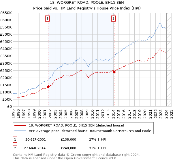 18, WORGRET ROAD, POOLE, BH15 3EN: Price paid vs HM Land Registry's House Price Index