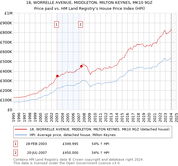 18, WORRELLE AVENUE, MIDDLETON, MILTON KEYNES, MK10 9GZ: Price paid vs HM Land Registry's House Price Index