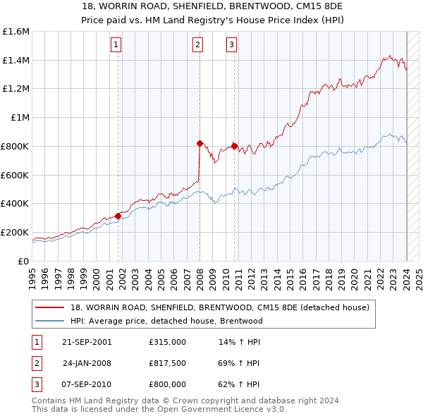 18, WORRIN ROAD, SHENFIELD, BRENTWOOD, CM15 8DE: Price paid vs HM Land Registry's House Price Index