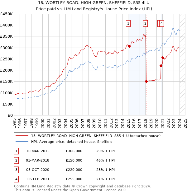 18, WORTLEY ROAD, HIGH GREEN, SHEFFIELD, S35 4LU: Price paid vs HM Land Registry's House Price Index