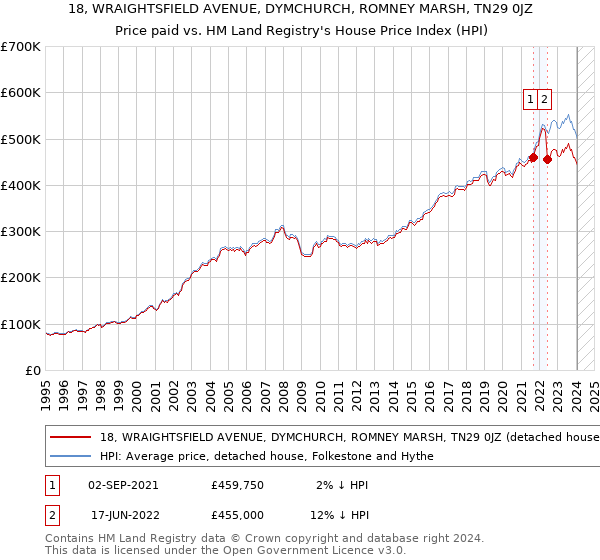 18, WRAIGHTSFIELD AVENUE, DYMCHURCH, ROMNEY MARSH, TN29 0JZ: Price paid vs HM Land Registry's House Price Index