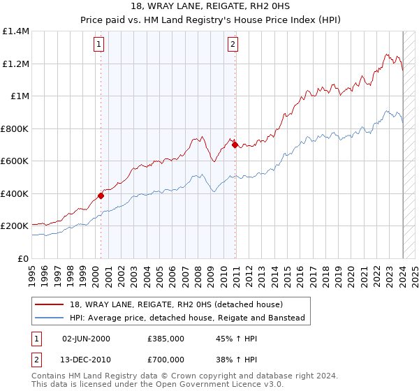 18, WRAY LANE, REIGATE, RH2 0HS: Price paid vs HM Land Registry's House Price Index