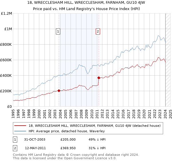 18, WRECCLESHAM HILL, WRECCLESHAM, FARNHAM, GU10 4JW: Price paid vs HM Land Registry's House Price Index