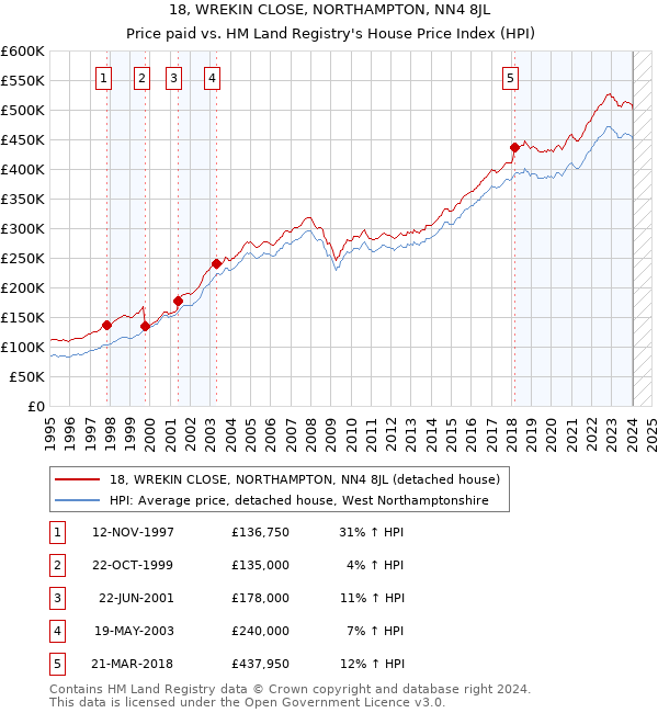 18, WREKIN CLOSE, NORTHAMPTON, NN4 8JL: Price paid vs HM Land Registry's House Price Index