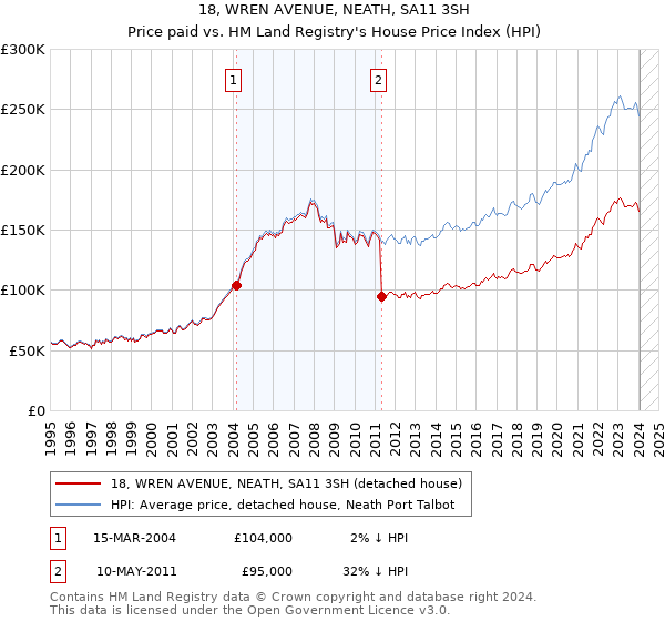 18, WREN AVENUE, NEATH, SA11 3SH: Price paid vs HM Land Registry's House Price Index