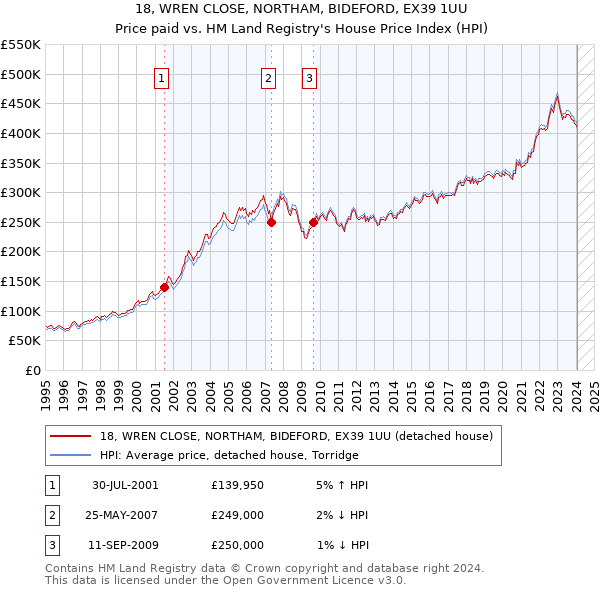 18, WREN CLOSE, NORTHAM, BIDEFORD, EX39 1UU: Price paid vs HM Land Registry's House Price Index