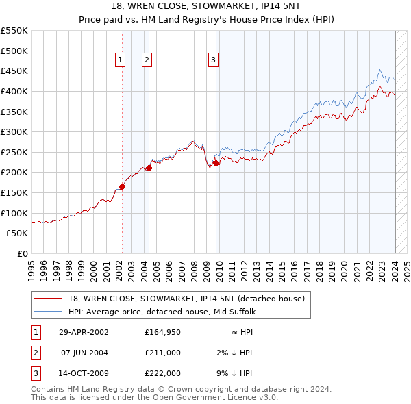 18, WREN CLOSE, STOWMARKET, IP14 5NT: Price paid vs HM Land Registry's House Price Index