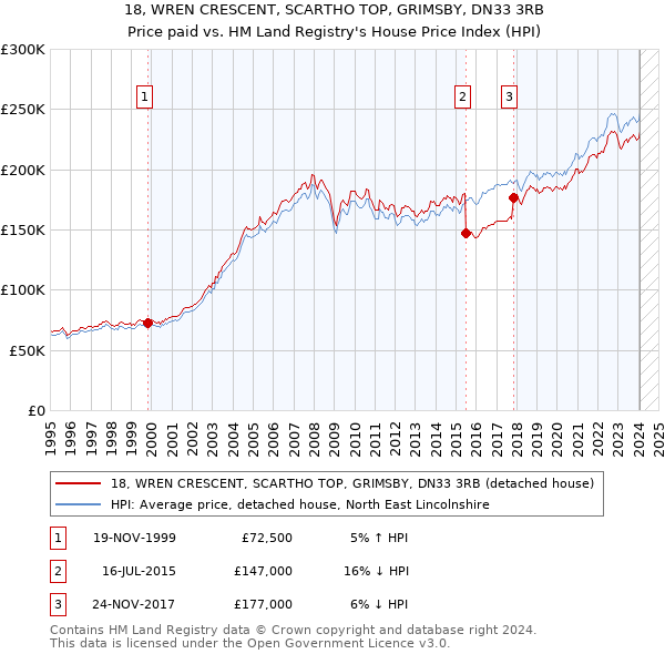 18, WREN CRESCENT, SCARTHO TOP, GRIMSBY, DN33 3RB: Price paid vs HM Land Registry's House Price Index