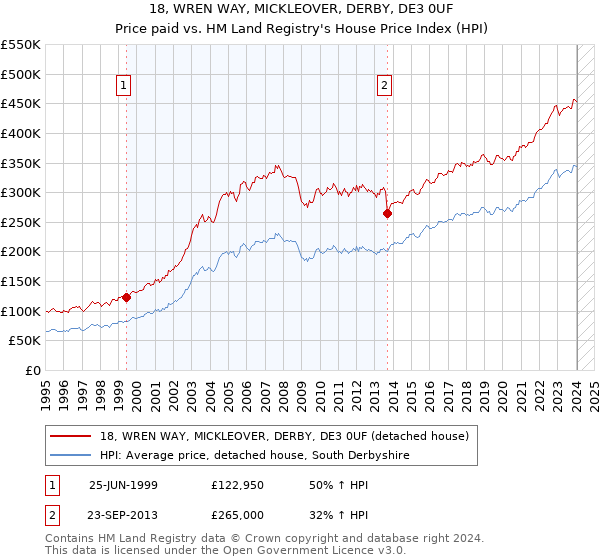 18, WREN WAY, MICKLEOVER, DERBY, DE3 0UF: Price paid vs HM Land Registry's House Price Index