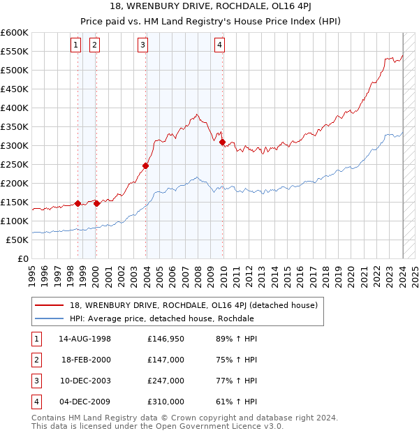 18, WRENBURY DRIVE, ROCHDALE, OL16 4PJ: Price paid vs HM Land Registry's House Price Index