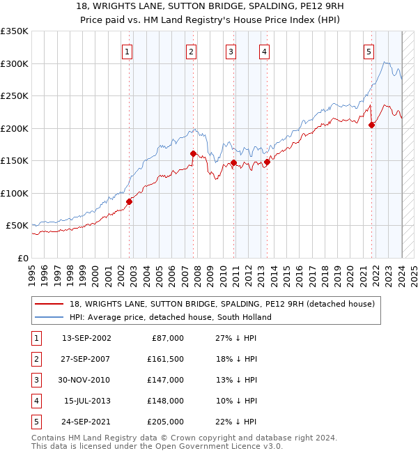 18, WRIGHTS LANE, SUTTON BRIDGE, SPALDING, PE12 9RH: Price paid vs HM Land Registry's House Price Index