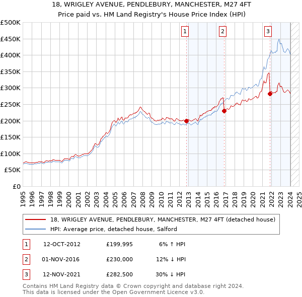18, WRIGLEY AVENUE, PENDLEBURY, MANCHESTER, M27 4FT: Price paid vs HM Land Registry's House Price Index