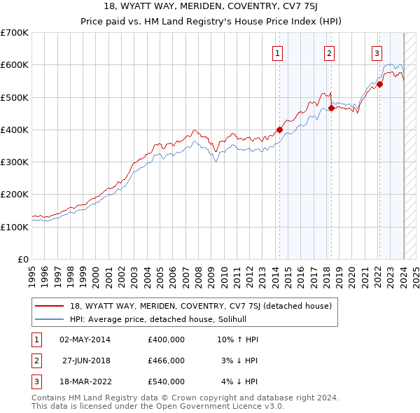 18, WYATT WAY, MERIDEN, COVENTRY, CV7 7SJ: Price paid vs HM Land Registry's House Price Index