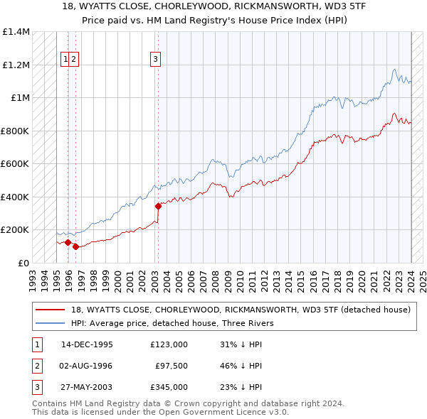 18, WYATTS CLOSE, CHORLEYWOOD, RICKMANSWORTH, WD3 5TF: Price paid vs HM Land Registry's House Price Index
