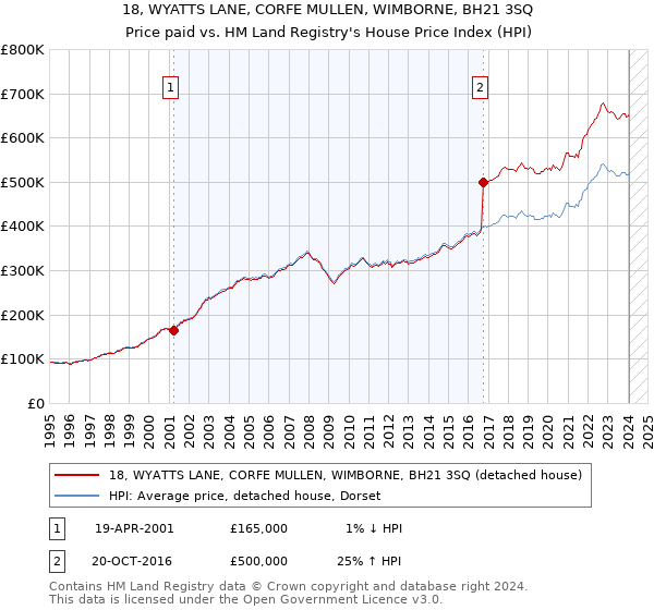 18, WYATTS LANE, CORFE MULLEN, WIMBORNE, BH21 3SQ: Price paid vs HM Land Registry's House Price Index