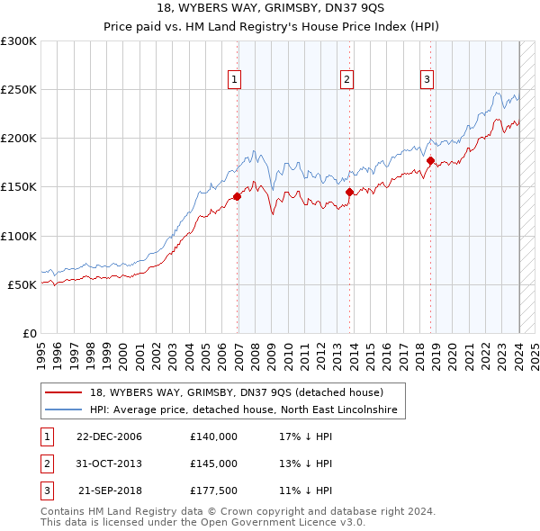 18, WYBERS WAY, GRIMSBY, DN37 9QS: Price paid vs HM Land Registry's House Price Index