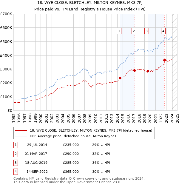 18, WYE CLOSE, BLETCHLEY, MILTON KEYNES, MK3 7PJ: Price paid vs HM Land Registry's House Price Index