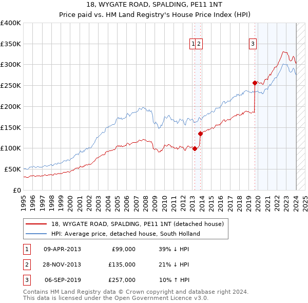 18, WYGATE ROAD, SPALDING, PE11 1NT: Price paid vs HM Land Registry's House Price Index