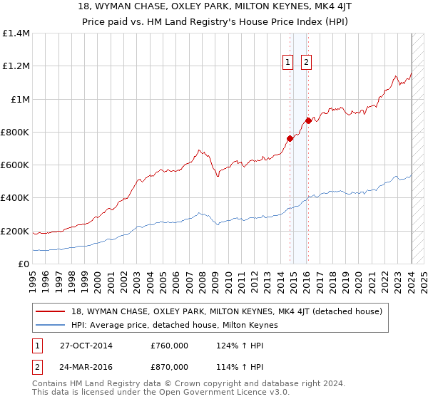 18, WYMAN CHASE, OXLEY PARK, MILTON KEYNES, MK4 4JT: Price paid vs HM Land Registry's House Price Index