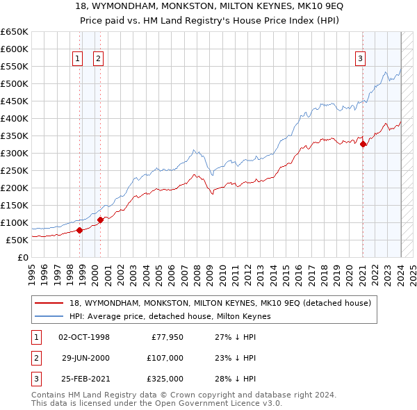 18, WYMONDHAM, MONKSTON, MILTON KEYNES, MK10 9EQ: Price paid vs HM Land Registry's House Price Index