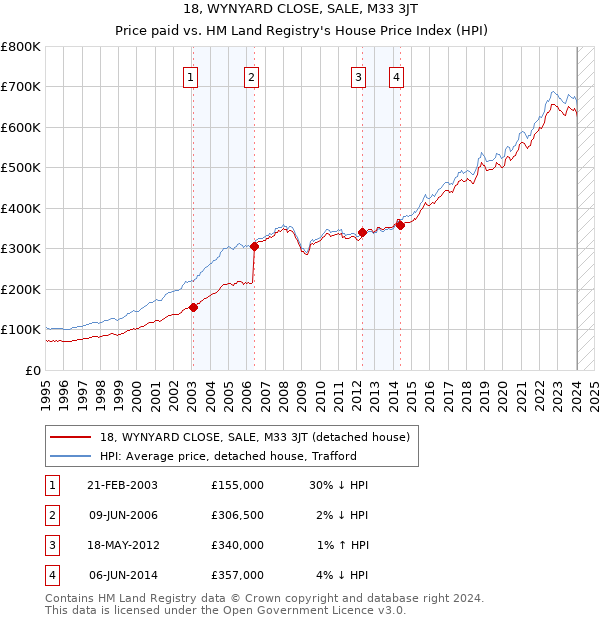 18, WYNYARD CLOSE, SALE, M33 3JT: Price paid vs HM Land Registry's House Price Index