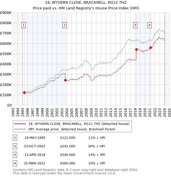 18, WYVERN CLOSE, BRACKNELL, RG12 7HZ: Price paid vs HM Land Registry's House Price Index