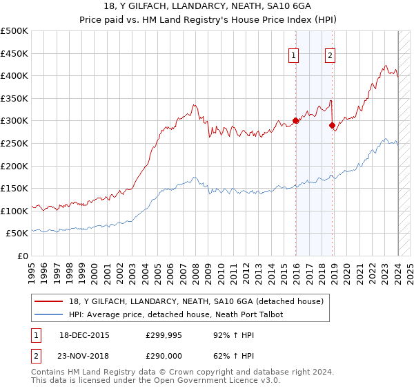 18, Y GILFACH, LLANDARCY, NEATH, SA10 6GA: Price paid vs HM Land Registry's House Price Index