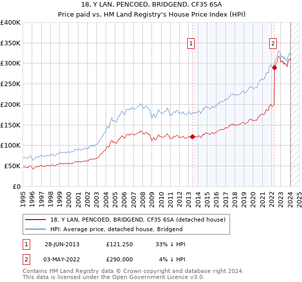 18, Y LAN, PENCOED, BRIDGEND, CF35 6SA: Price paid vs HM Land Registry's House Price Index