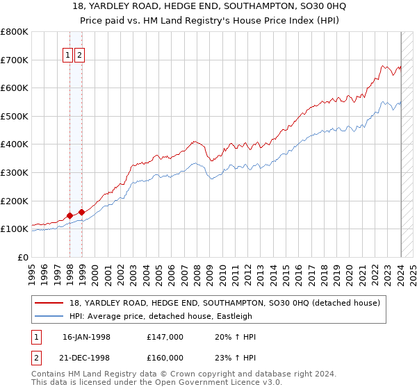 18, YARDLEY ROAD, HEDGE END, SOUTHAMPTON, SO30 0HQ: Price paid vs HM Land Registry's House Price Index