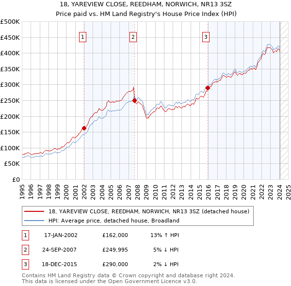 18, YAREVIEW CLOSE, REEDHAM, NORWICH, NR13 3SZ: Price paid vs HM Land Registry's House Price Index