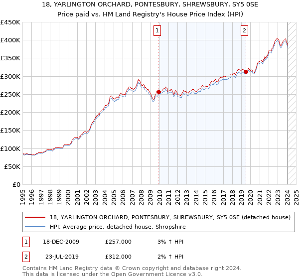 18, YARLINGTON ORCHARD, PONTESBURY, SHREWSBURY, SY5 0SE: Price paid vs HM Land Registry's House Price Index