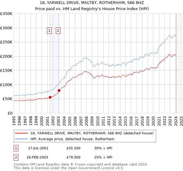 18, YARWELL DRIVE, MALTBY, ROTHERHAM, S66 8HZ: Price paid vs HM Land Registry's House Price Index
