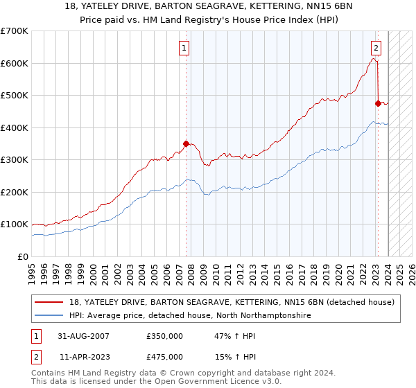 18, YATELEY DRIVE, BARTON SEAGRAVE, KETTERING, NN15 6BN: Price paid vs HM Land Registry's House Price Index