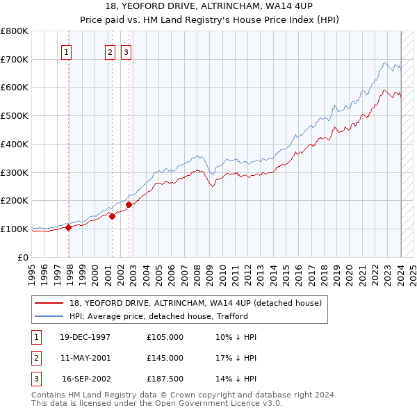 18, YEOFORD DRIVE, ALTRINCHAM, WA14 4UP: Price paid vs HM Land Registry's House Price Index