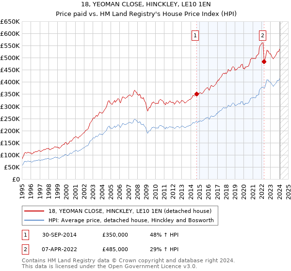 18, YEOMAN CLOSE, HINCKLEY, LE10 1EN: Price paid vs HM Land Registry's House Price Index