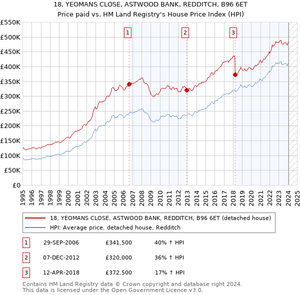 18, YEOMANS CLOSE, ASTWOOD BANK, REDDITCH, B96 6ET: Price paid vs HM Land Registry's House Price Index